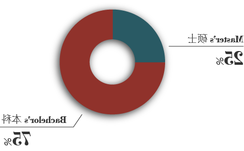 Chart-GlobalStudentsProfile 1